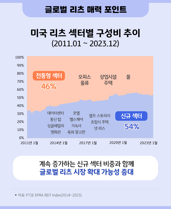 계속 증가하는 '글로벌 리츠'의 신규 섹터 비중과 늘어나는 시장 확대 가능성.